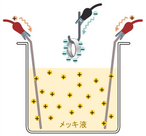 メッキの工程1