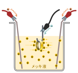 メッキの工程3