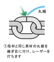 (1)母材の継ぎ目にレーザーを打つ