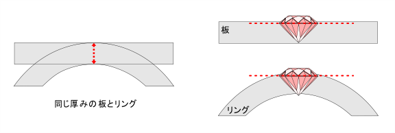 平らな板と曲がった板の厚みの違い