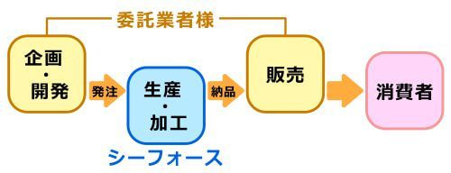 OEMの流れ