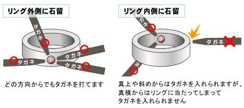 タガネを打てる方向の説明